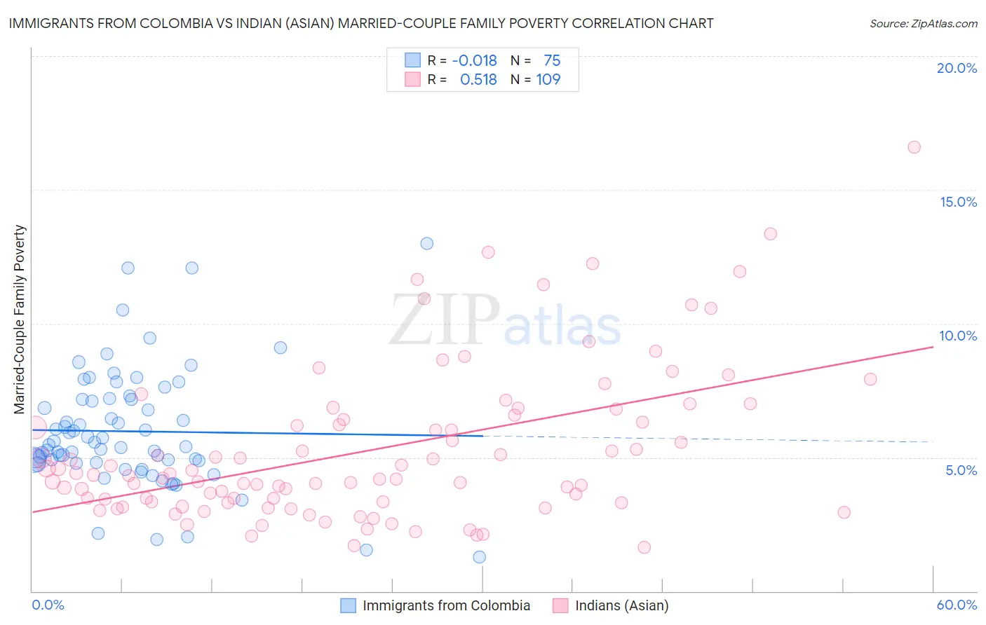 Immigrants from Colombia vs Indian (Asian) Married-Couple Family Poverty