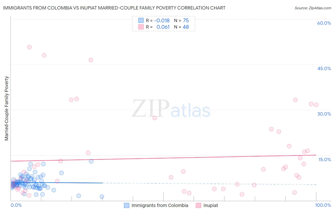 Immigrants from Colombia vs Inupiat Married-Couple Family Poverty