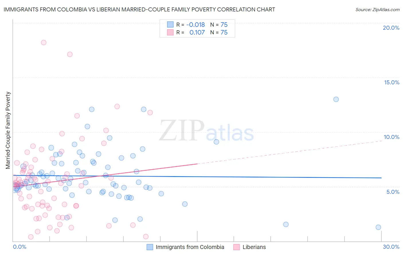 Immigrants from Colombia vs Liberian Married-Couple Family Poverty