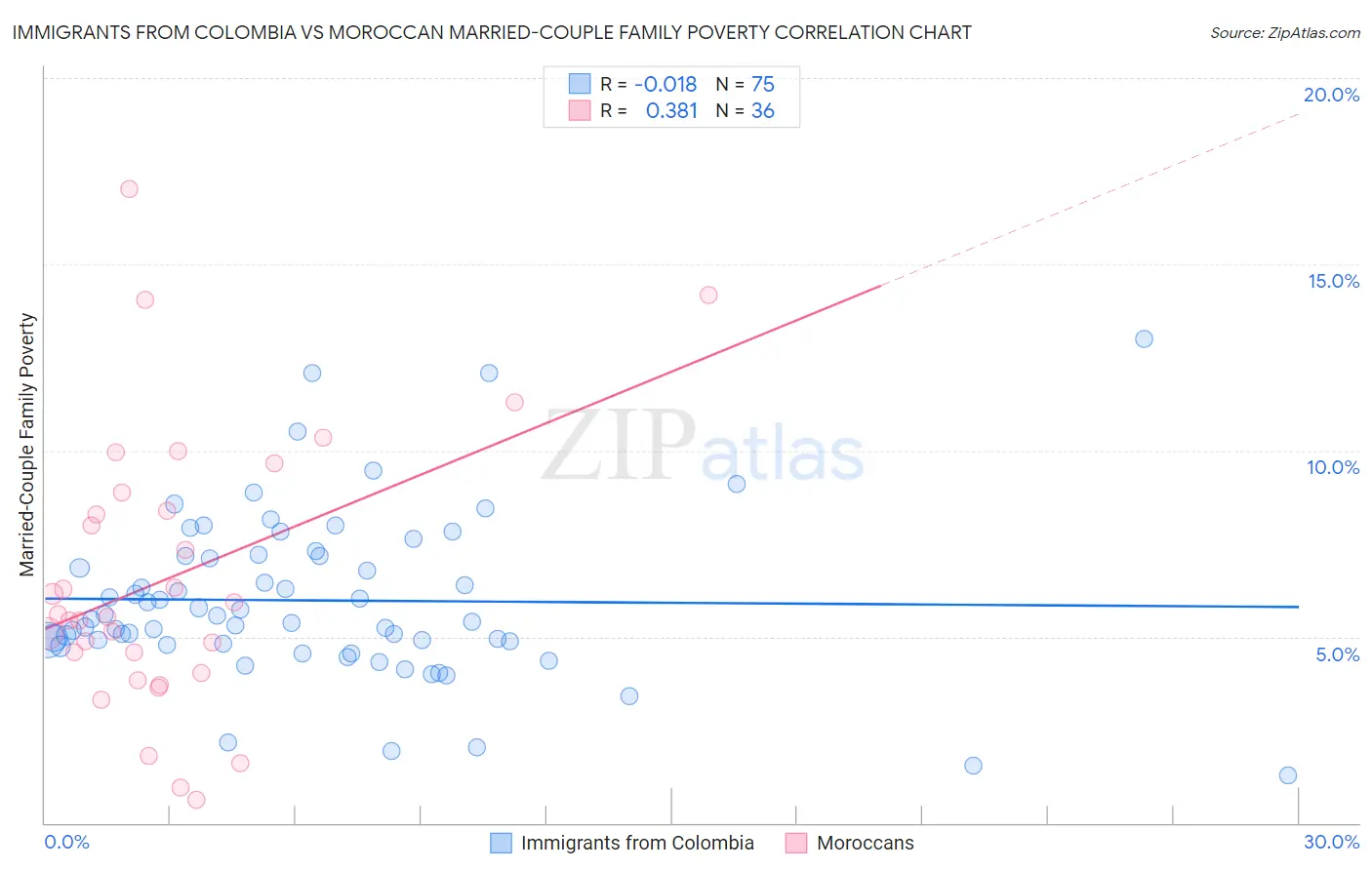 Immigrants from Colombia vs Moroccan Married-Couple Family Poverty