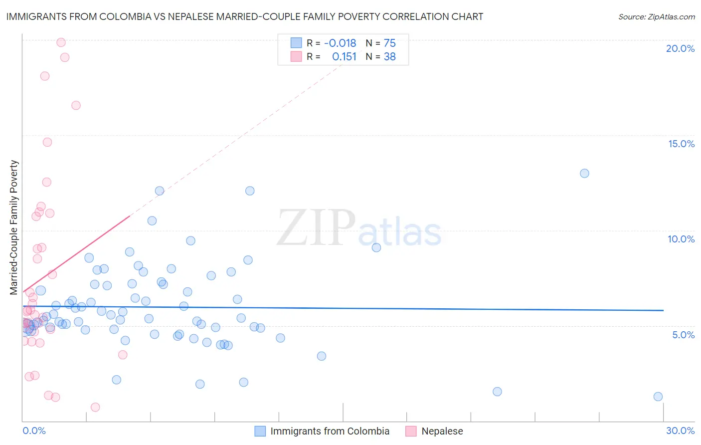 Immigrants from Colombia vs Nepalese Married-Couple Family Poverty
