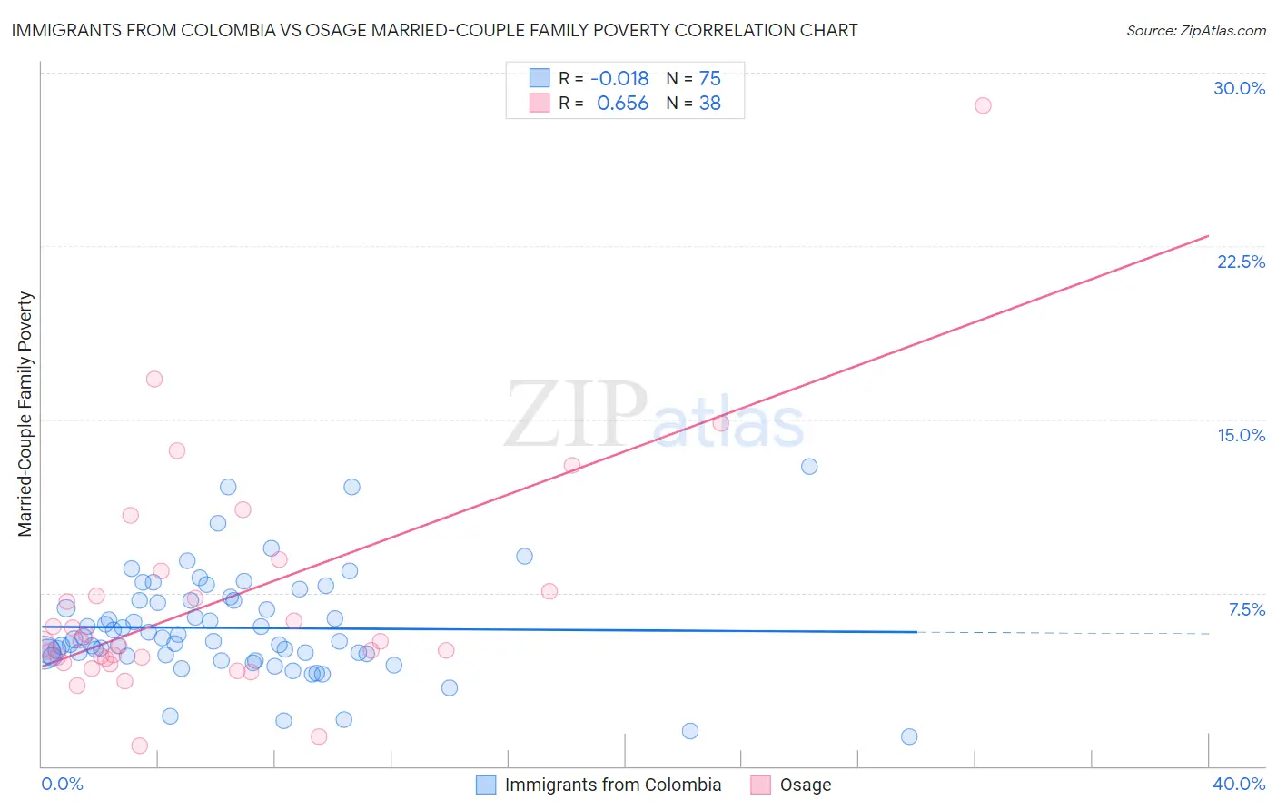 Immigrants from Colombia vs Osage Married-Couple Family Poverty