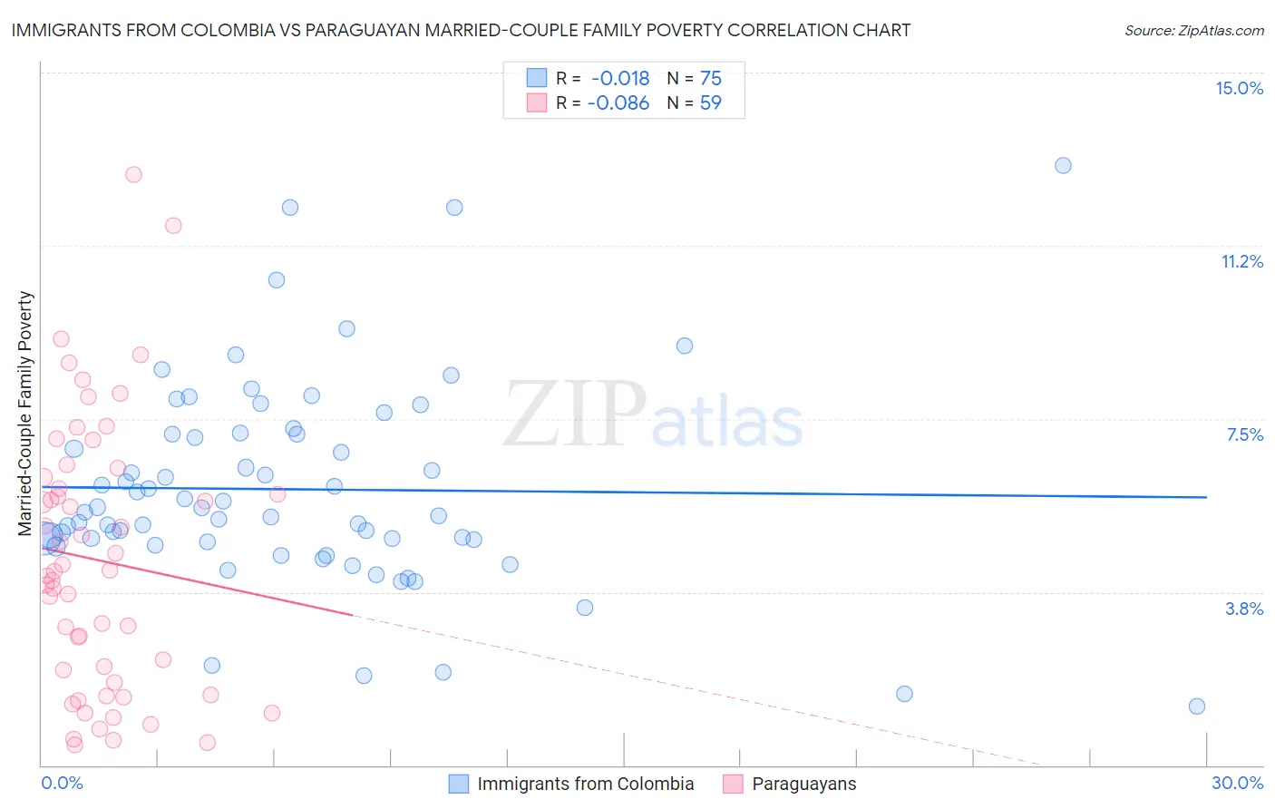 Immigrants from Colombia vs Paraguayan Married-Couple Family Poverty