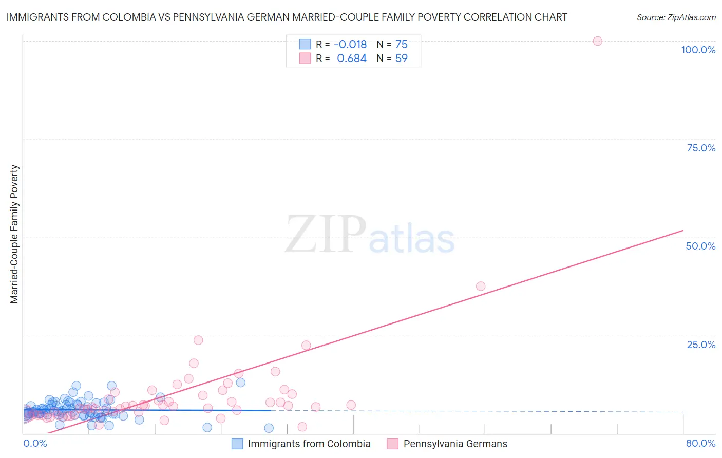 Immigrants from Colombia vs Pennsylvania German Married-Couple Family Poverty