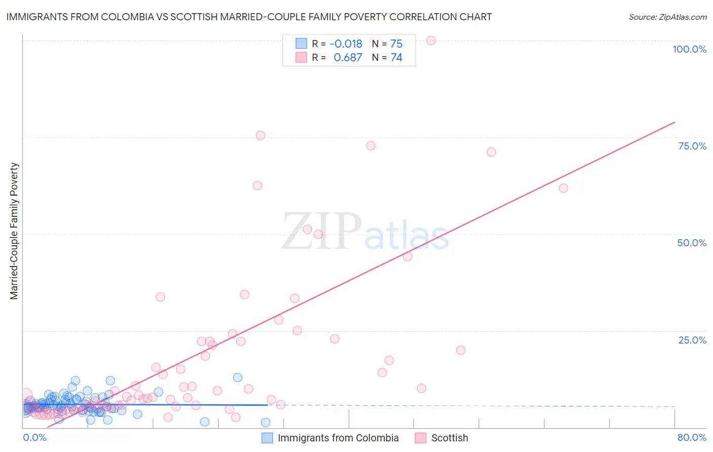 Immigrants from Colombia vs Scottish Married-Couple Family Poverty