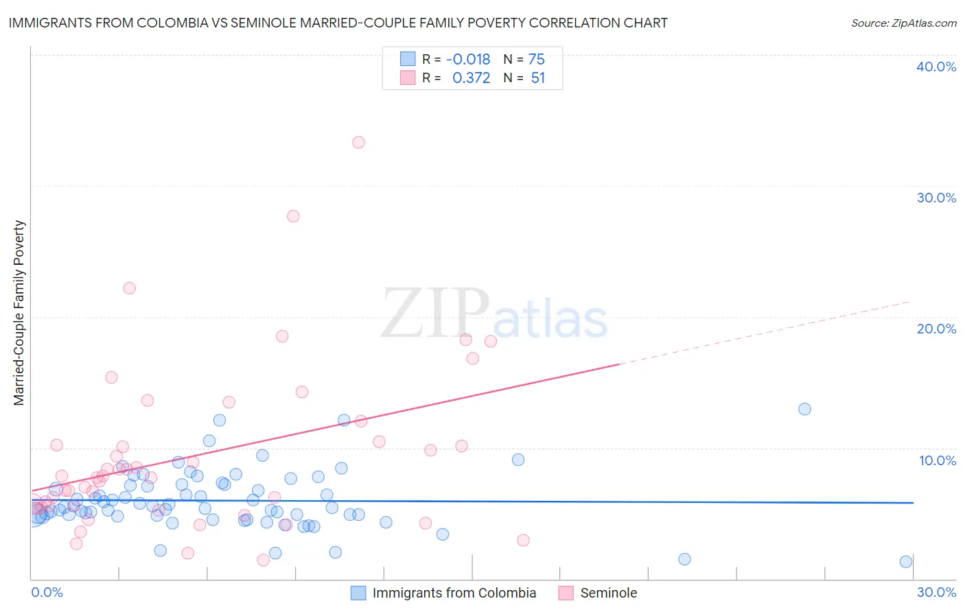 Immigrants from Colombia vs Seminole Married-Couple Family Poverty