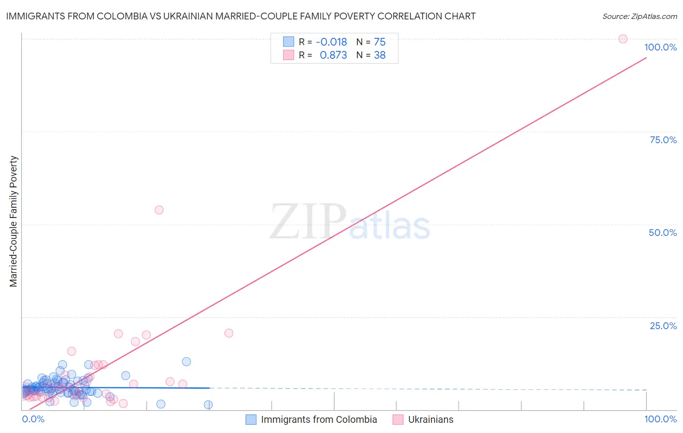 Immigrants from Colombia vs Ukrainian Married-Couple Family Poverty