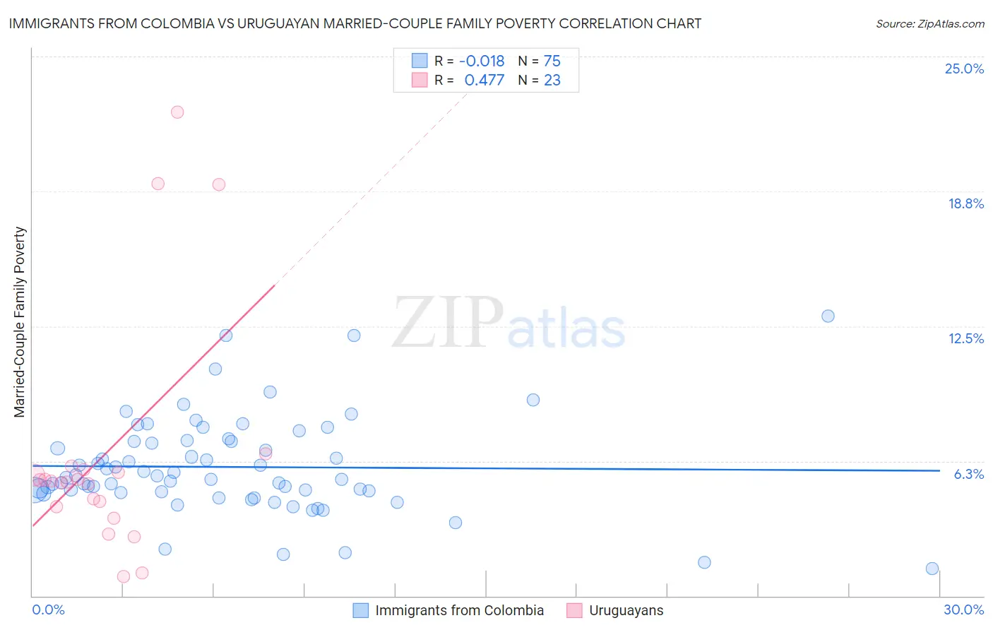 Immigrants from Colombia vs Uruguayan Married-Couple Family Poverty