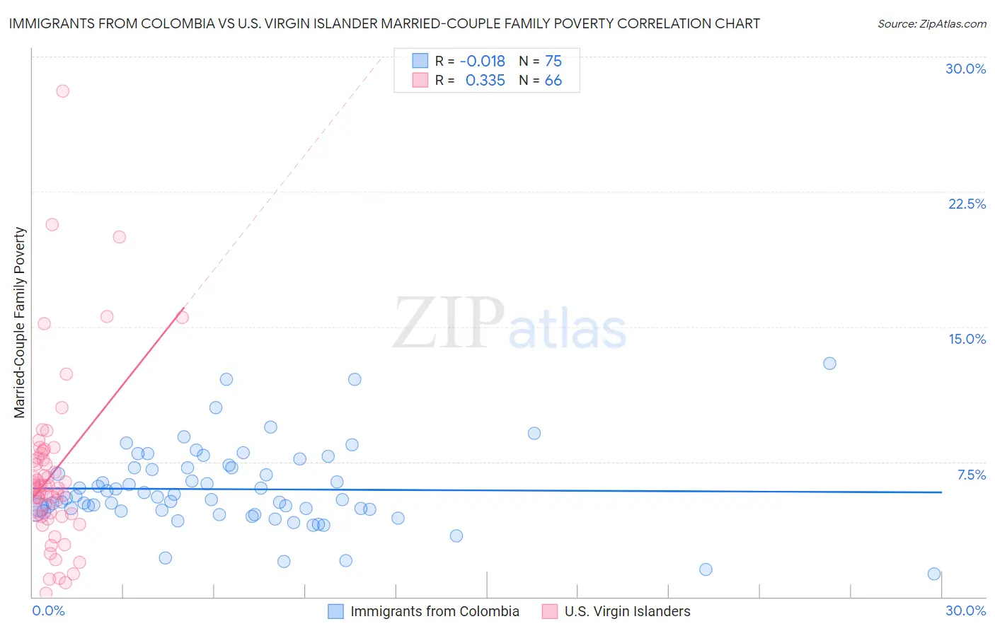 Immigrants from Colombia vs U.S. Virgin Islander Married-Couple Family Poverty