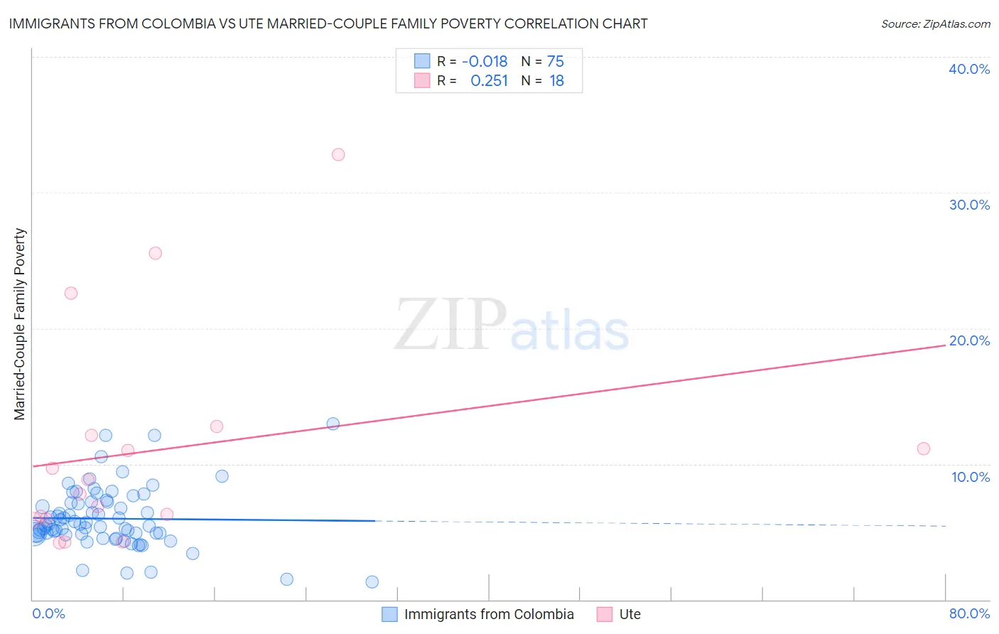 Immigrants from Colombia vs Ute Married-Couple Family Poverty