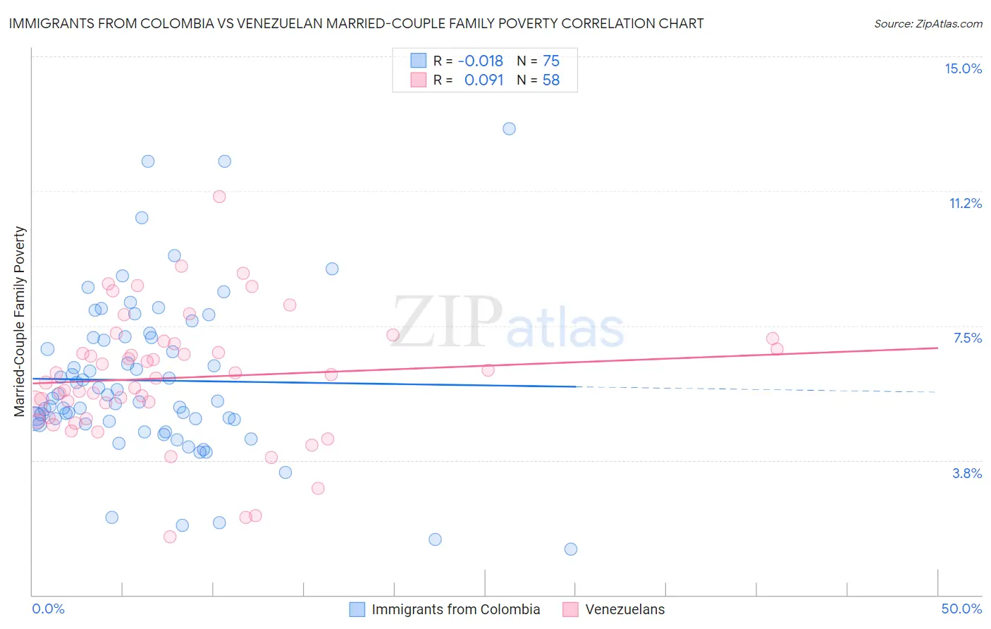 Immigrants from Colombia vs Venezuelan Married-Couple Family Poverty