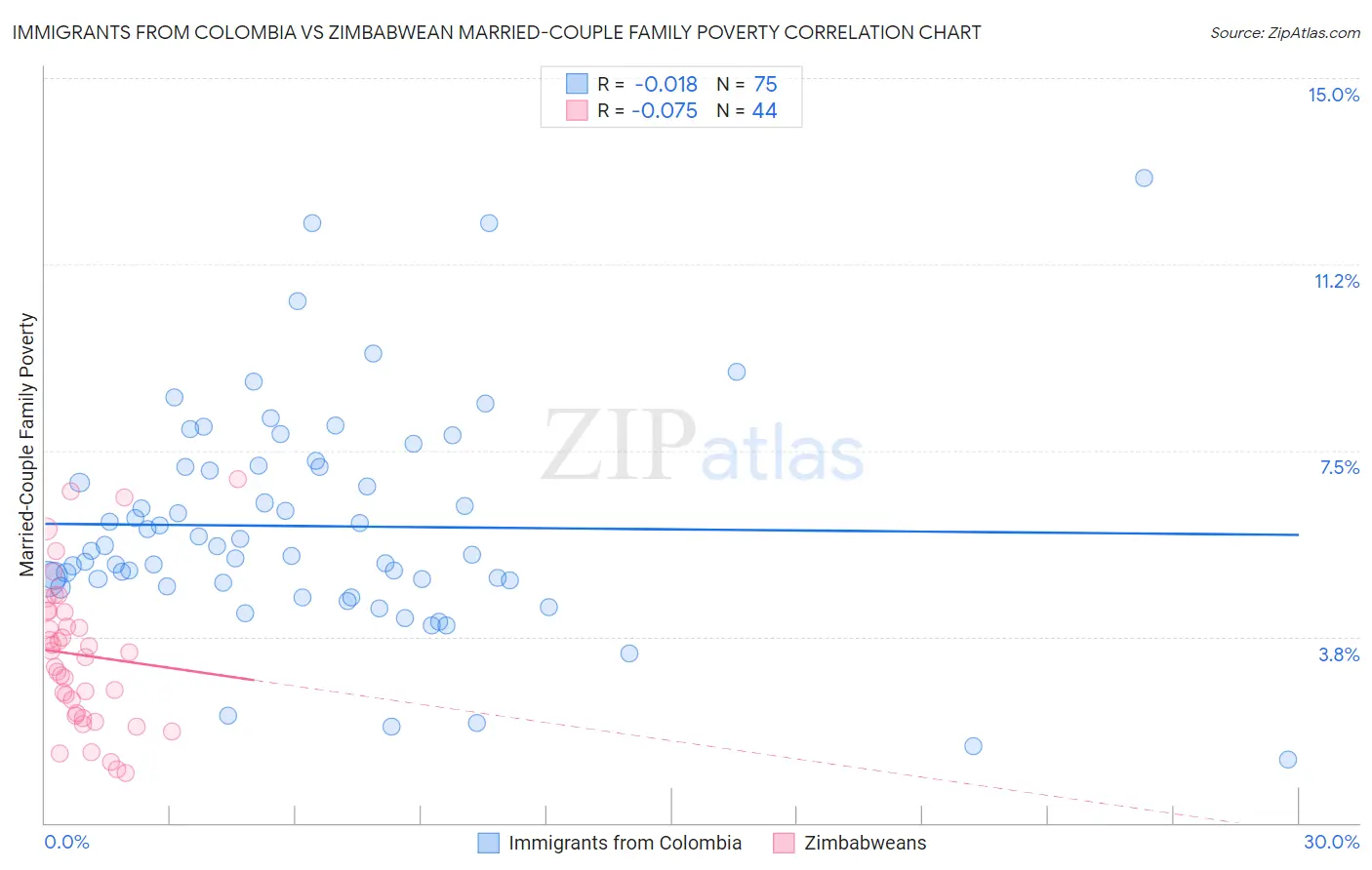 Immigrants from Colombia vs Zimbabwean Married-Couple Family Poverty