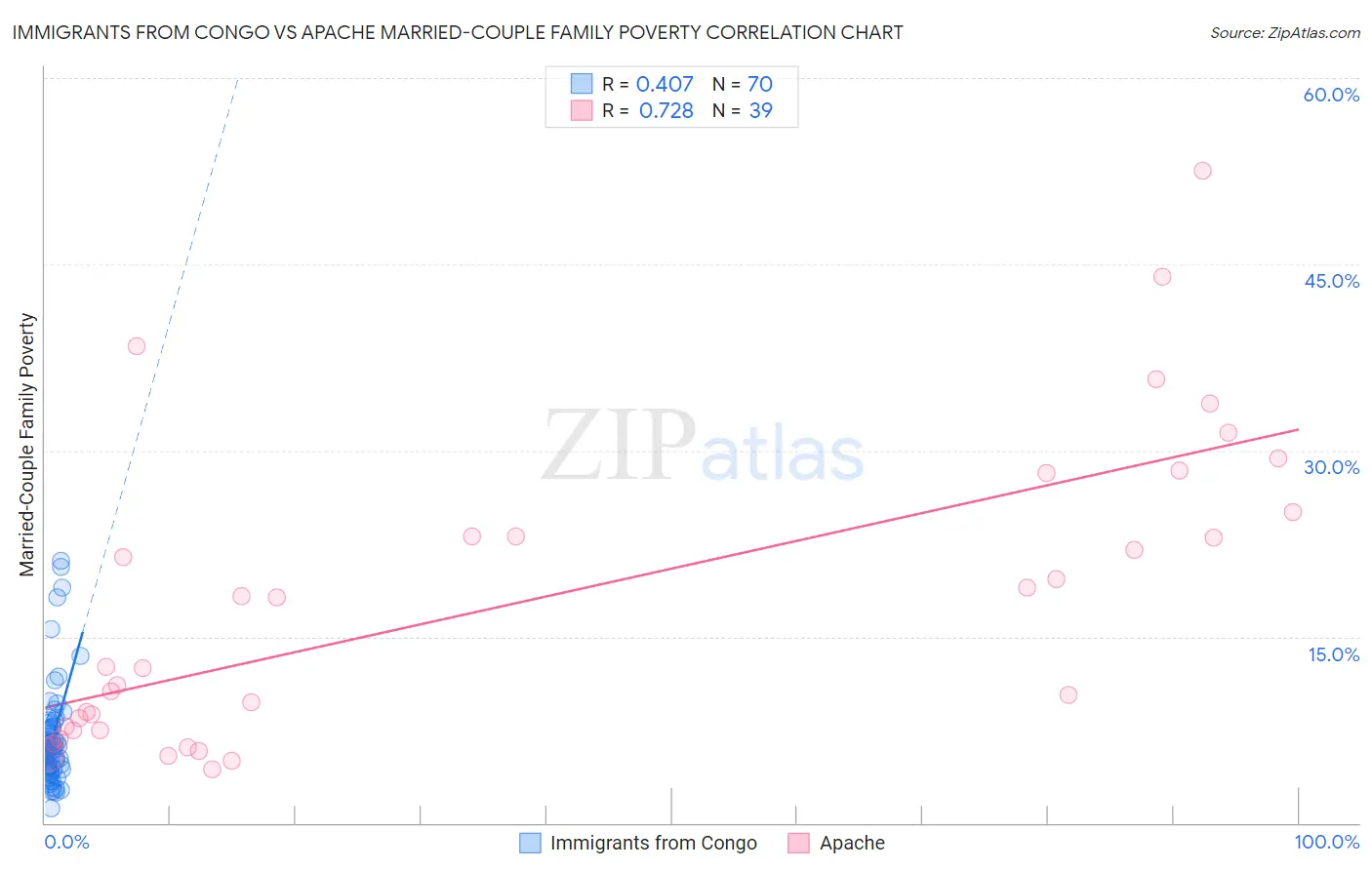 Immigrants from Congo vs Apache Married-Couple Family Poverty