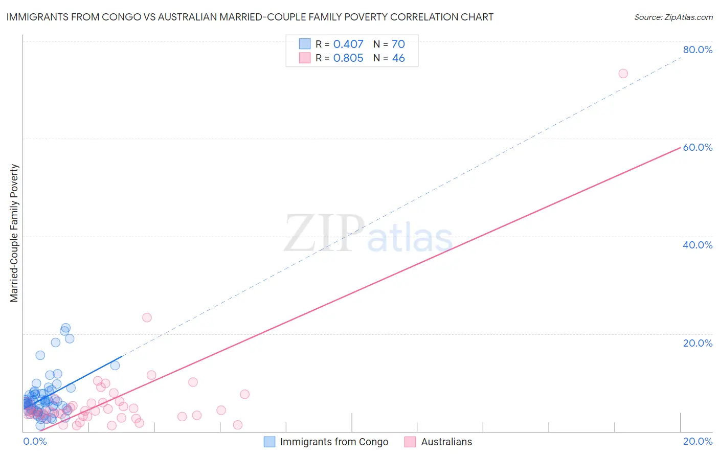 Immigrants from Congo vs Australian Married-Couple Family Poverty