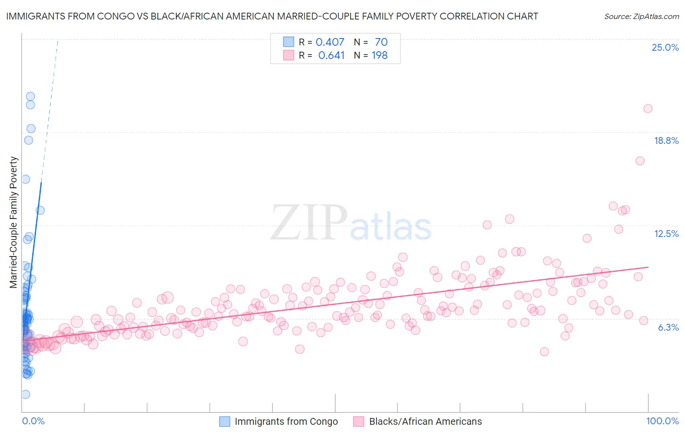 Immigrants from Congo vs Black/African American Married-Couple Family Poverty