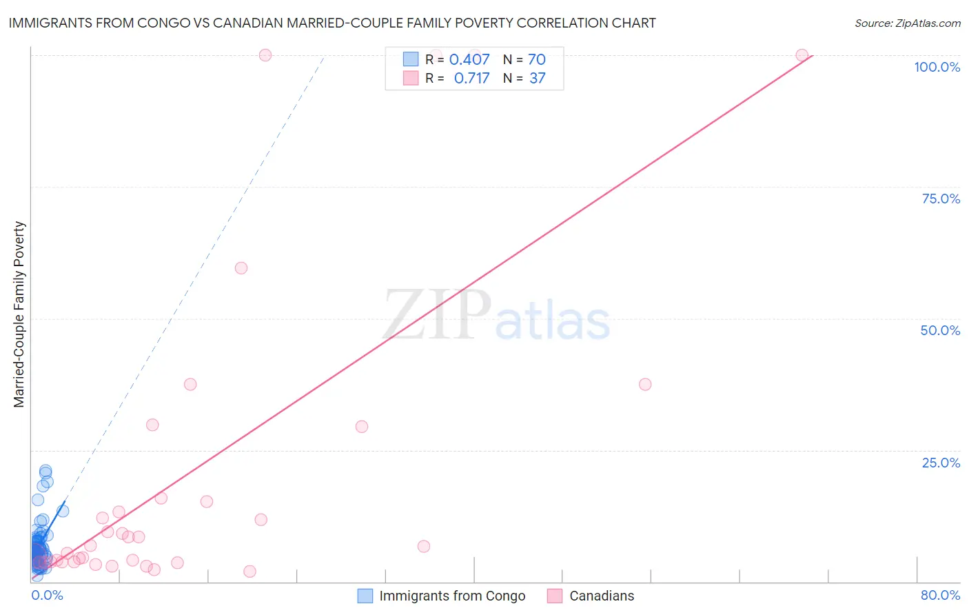 Immigrants from Congo vs Canadian Married-Couple Family Poverty