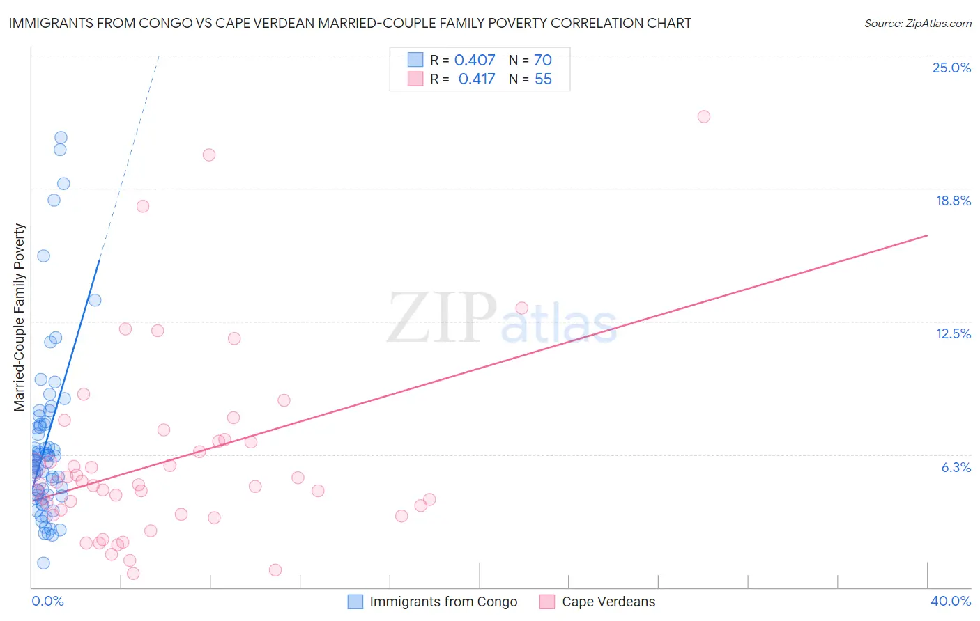 Immigrants from Congo vs Cape Verdean Married-Couple Family Poverty