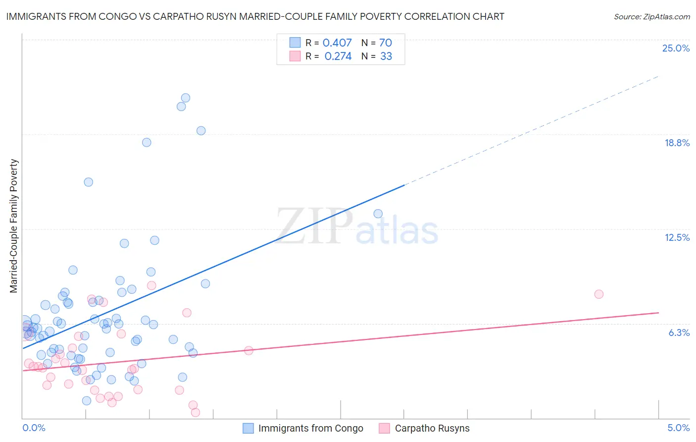 Immigrants from Congo vs Carpatho Rusyn Married-Couple Family Poverty