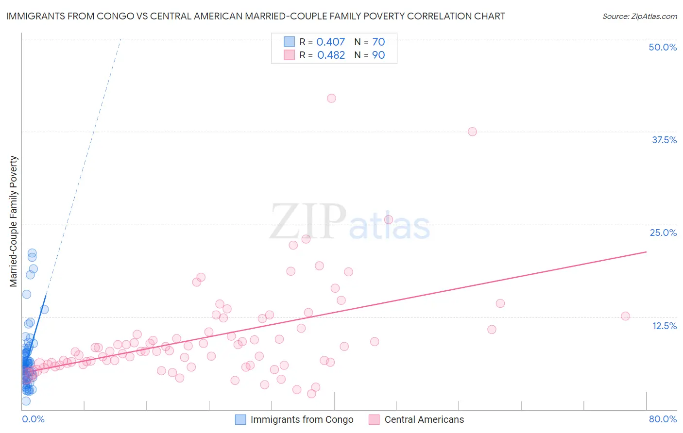 Immigrants from Congo vs Central American Married-Couple Family Poverty