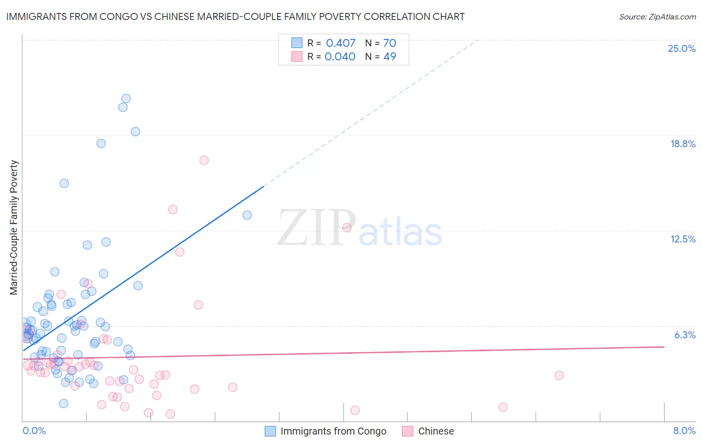 Immigrants from Congo vs Chinese Married-Couple Family Poverty