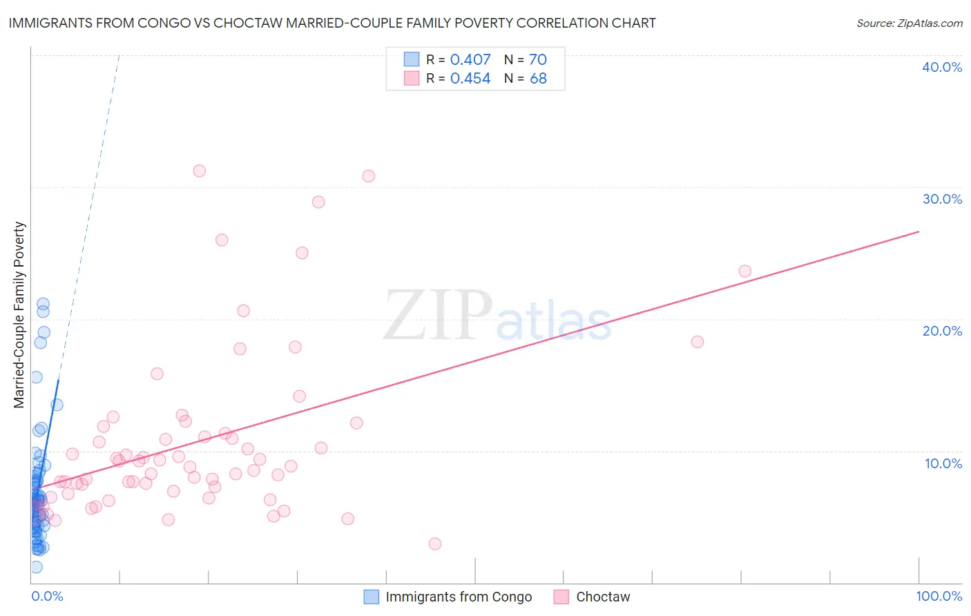 Immigrants from Congo vs Choctaw Married-Couple Family Poverty