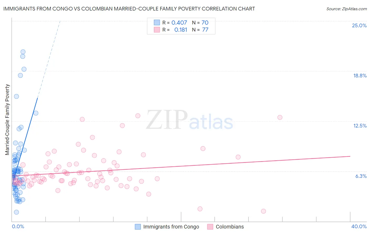 Immigrants from Congo vs Colombian Married-Couple Family Poverty