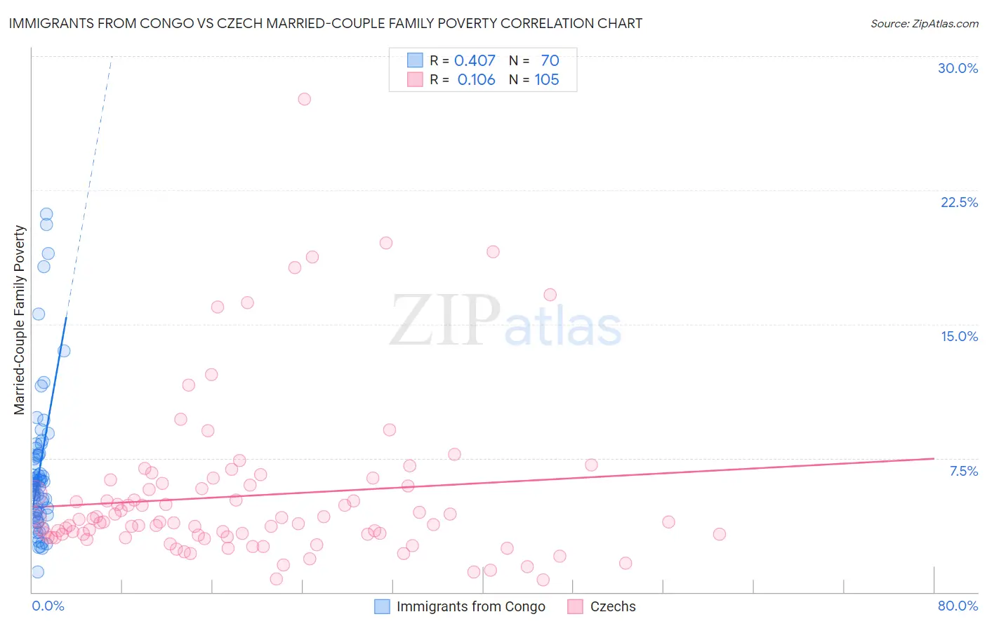 Immigrants from Congo vs Czech Married-Couple Family Poverty