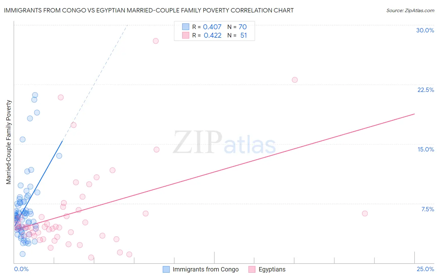 Immigrants from Congo vs Egyptian Married-Couple Family Poverty