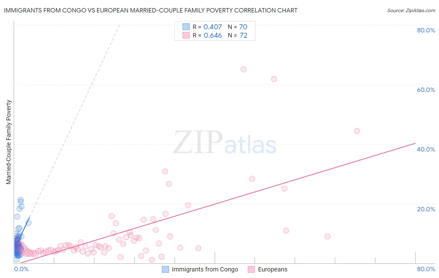 Immigrants from Congo vs European Married-Couple Family Poverty