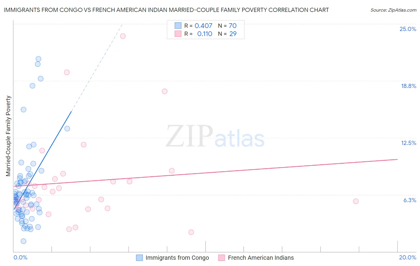 Immigrants from Congo vs French American Indian Married-Couple Family Poverty