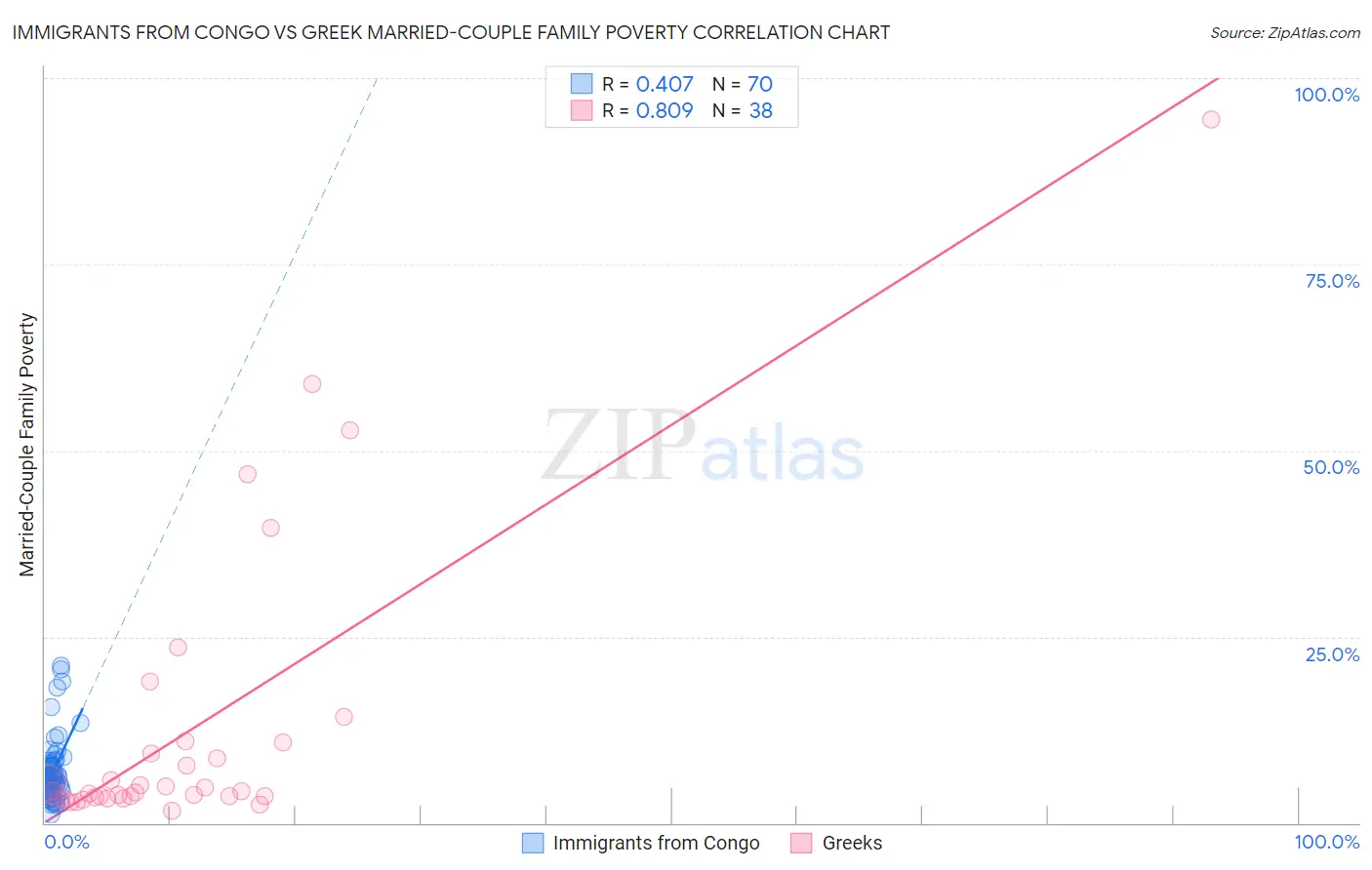 Immigrants from Congo vs Greek Married-Couple Family Poverty