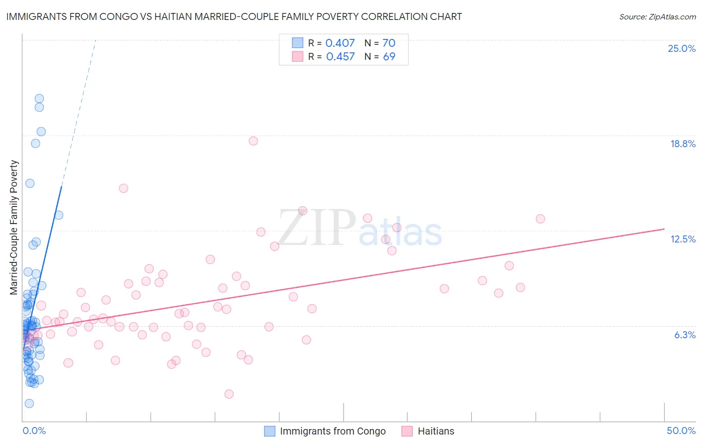 Immigrants from Congo vs Haitian Married-Couple Family Poverty