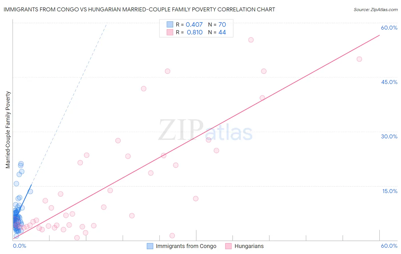 Immigrants from Congo vs Hungarian Married-Couple Family Poverty