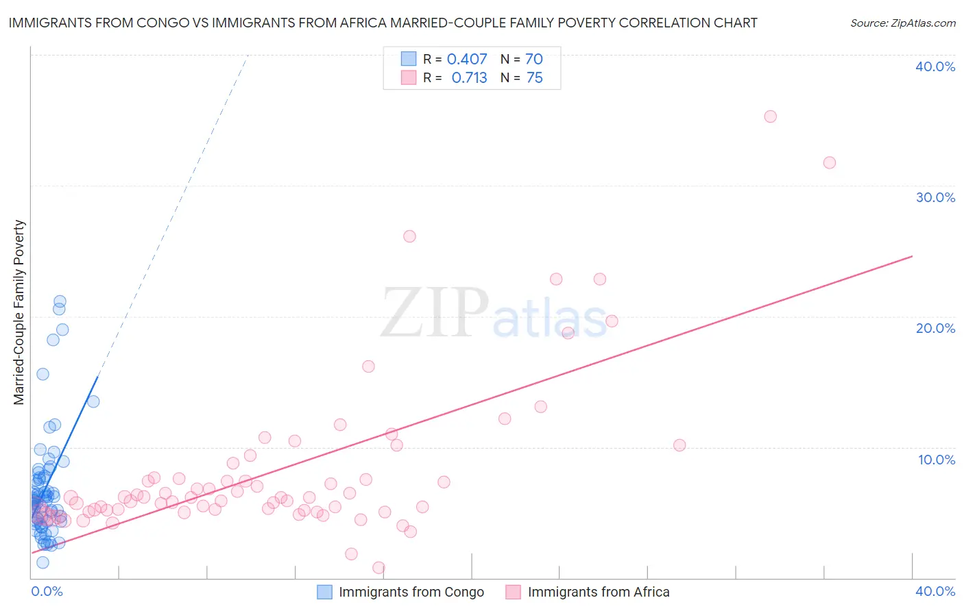 Immigrants from Congo vs Immigrants from Africa Married-Couple Family Poverty