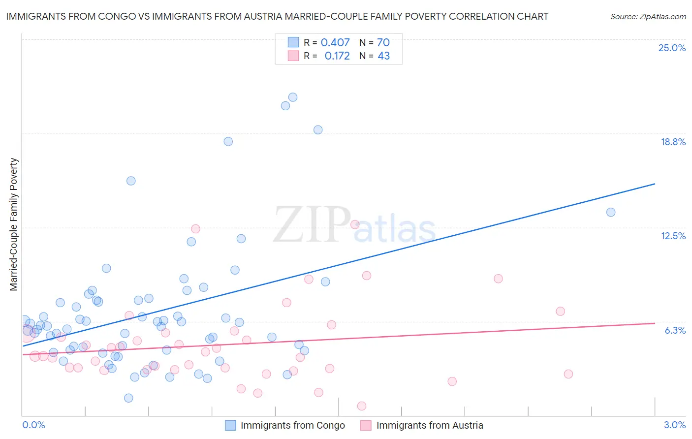 Immigrants from Congo vs Immigrants from Austria Married-Couple Family Poverty