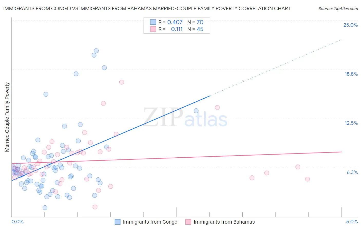 Immigrants from Congo vs Immigrants from Bahamas Married-Couple Family Poverty