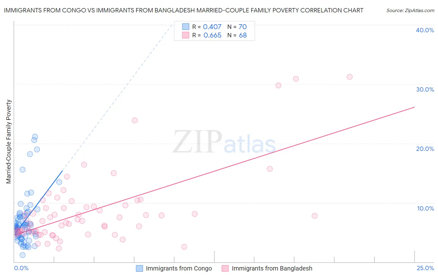 Immigrants from Congo vs Immigrants from Bangladesh Married-Couple Family Poverty