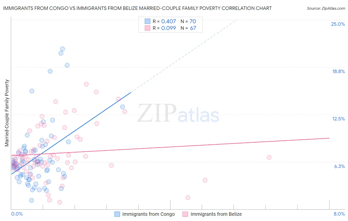 Immigrants from Congo vs Immigrants from Belize Married-Couple Family Poverty