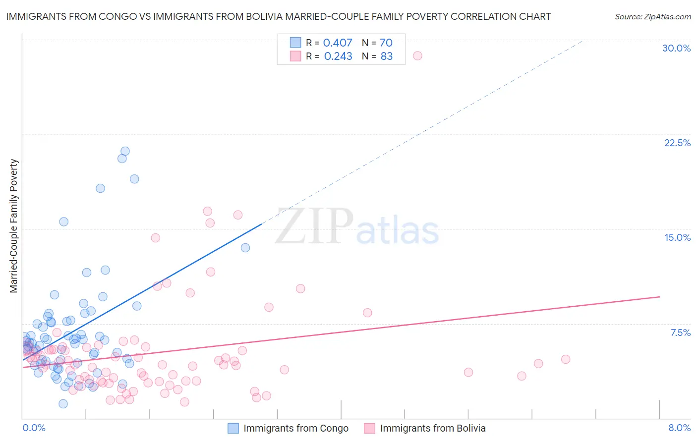 Immigrants from Congo vs Immigrants from Bolivia Married-Couple Family Poverty