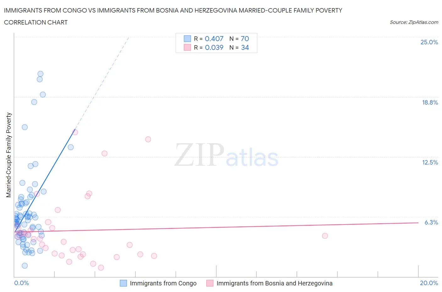 Immigrants from Congo vs Immigrants from Bosnia and Herzegovina Married-Couple Family Poverty