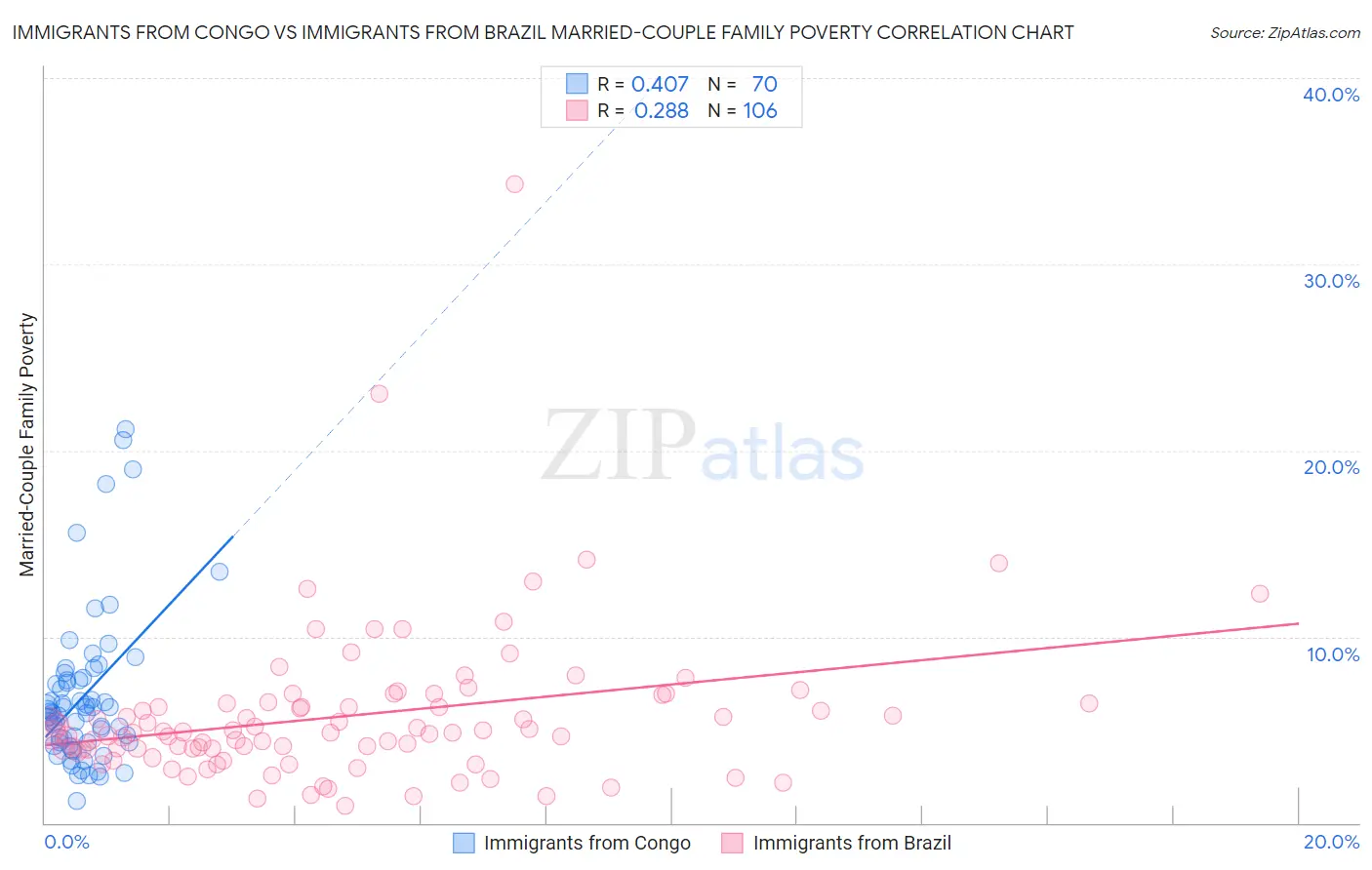 Immigrants from Congo vs Immigrants from Brazil Married-Couple Family Poverty