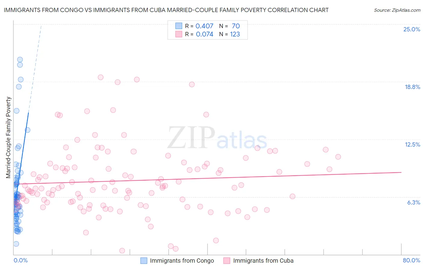 Immigrants from Congo vs Immigrants from Cuba Married-Couple Family Poverty