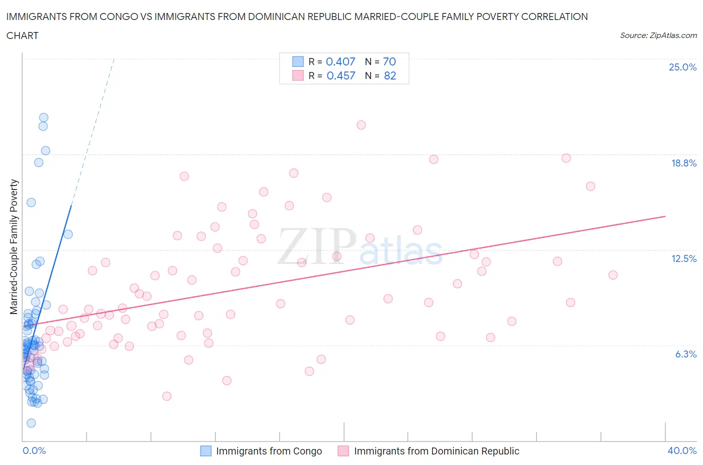 Immigrants from Congo vs Immigrants from Dominican Republic Married-Couple Family Poverty