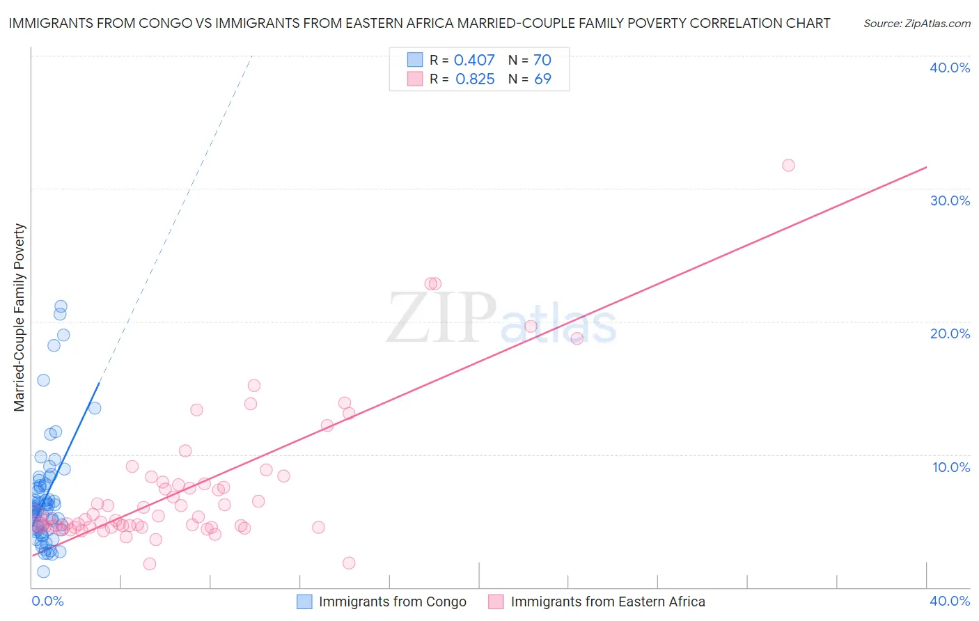 Immigrants from Congo vs Immigrants from Eastern Africa Married-Couple Family Poverty