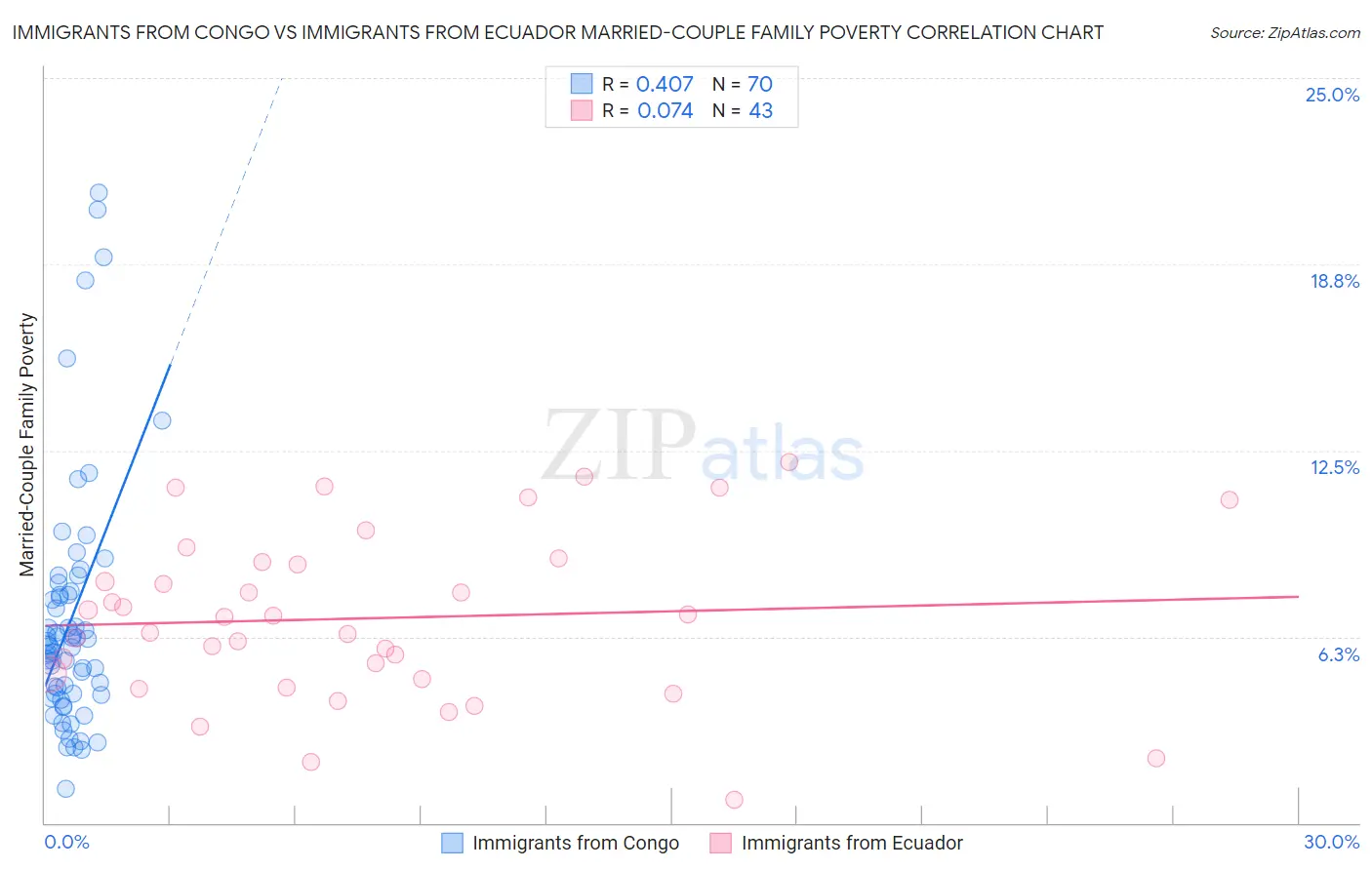 Immigrants from Congo vs Immigrants from Ecuador Married-Couple Family Poverty