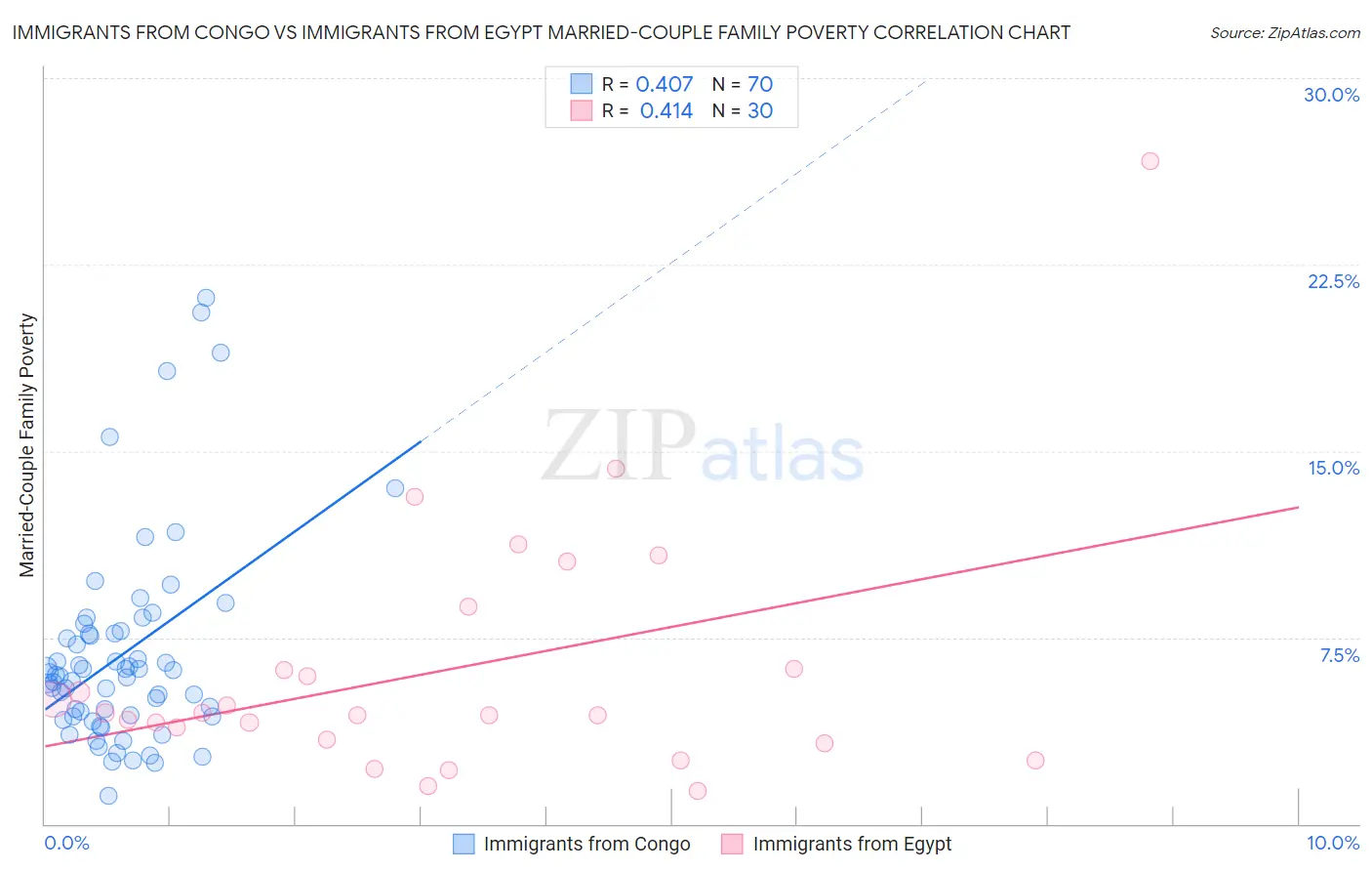 Immigrants from Congo vs Immigrants from Egypt Married-Couple Family Poverty