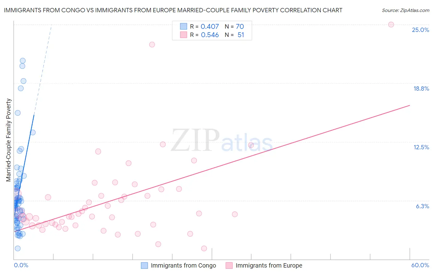 Immigrants from Congo vs Immigrants from Europe Married-Couple Family Poverty