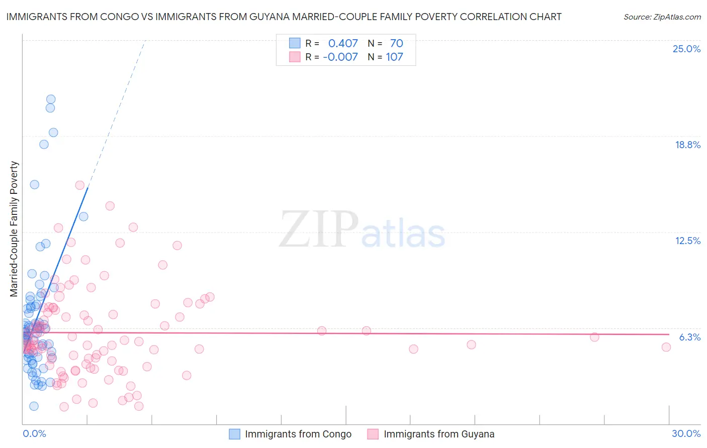 Immigrants from Congo vs Immigrants from Guyana Married-Couple Family Poverty