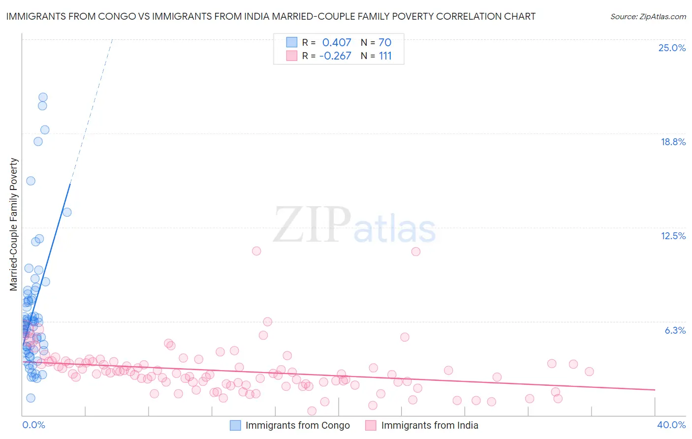 Immigrants from Congo vs Immigrants from India Married-Couple Family Poverty