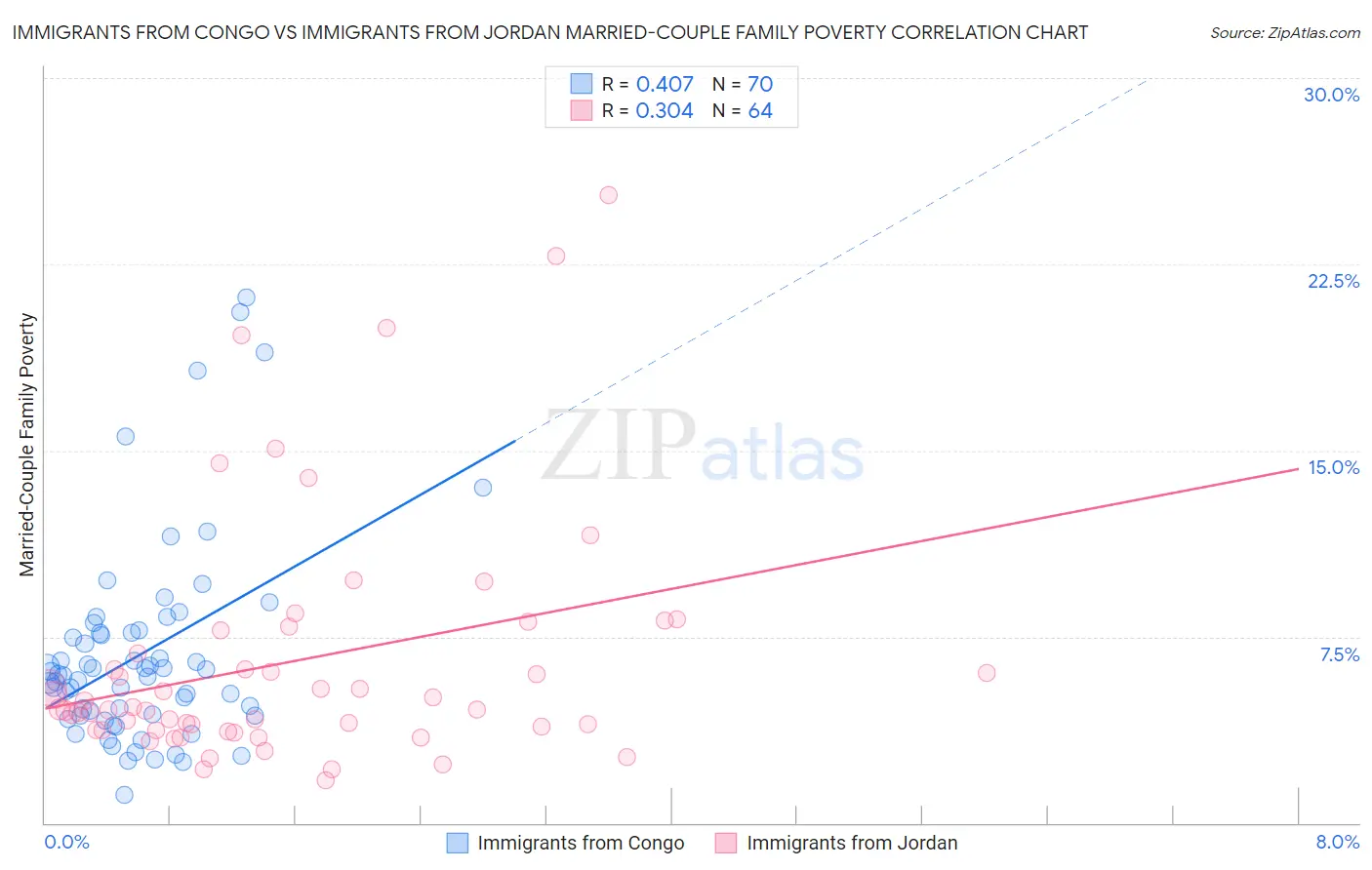 Immigrants from Congo vs Immigrants from Jordan Married-Couple Family Poverty